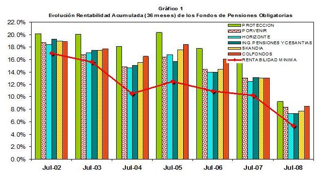 Gráfico Rentabiliadad de los Fondos de Pensiones