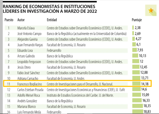 Marcela Eslava y José Antonio Ocampo lideran ranking de investigación de economía Marcela Eslava y José Antonio Ocampo lideran ranking de investigación de economía