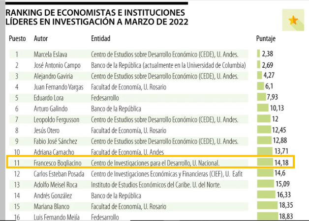 Marcela Eslava y José Antonio Ocampo lideran ranking de investigación de economía