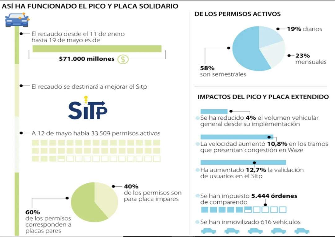 Más de 33.000 propietarios han pagado el pico y placa solidario en la capital del país