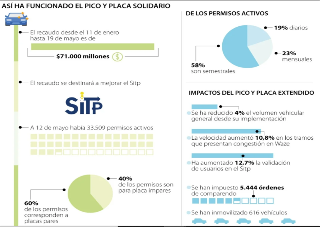 Más de 33.000 propietarios han pagado el pico y placa solidario en la capital del país Más de 33.000 propietarios han pagado el pico y placa solidario en la capital del país