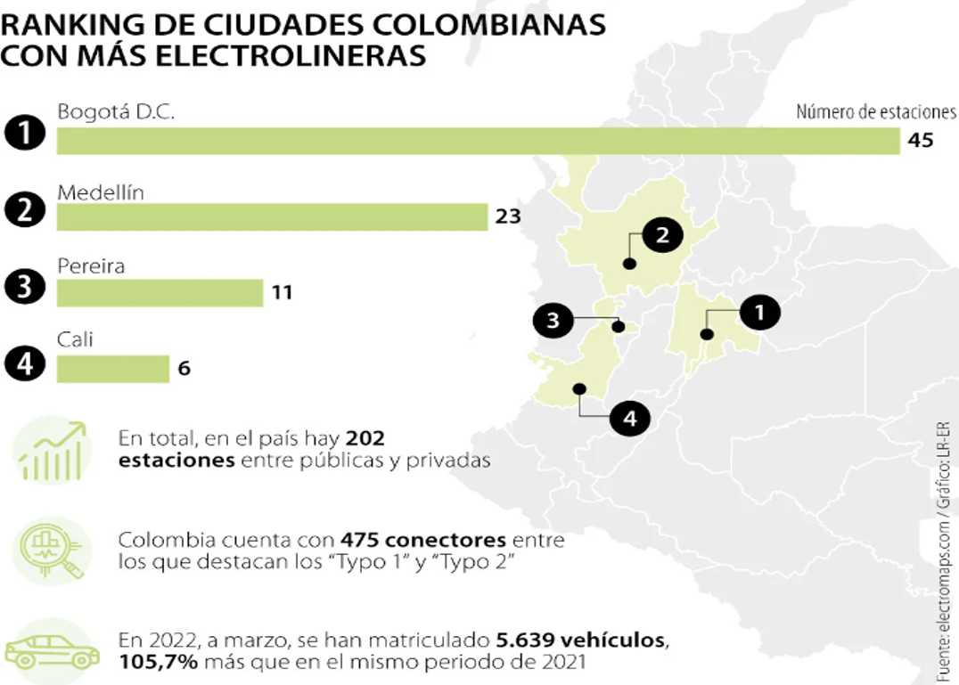Colombia, el tercer país de la región con más estaciones de carga públicas y privadas Colombia, el tercer país de la región con más estaciones de carga públicas y privadas