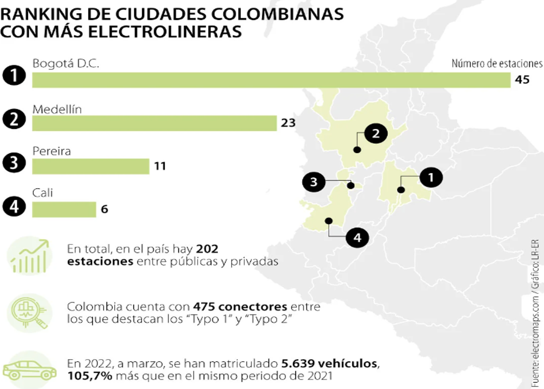 Colombia, el tercer país de la región con más estaciones de carga públicas y privadas