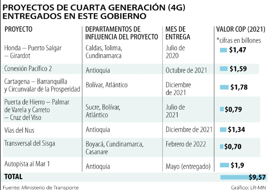 Nacional ha entregado proyectos viales 4G que suman más de $9,5 billones Nacional ha entregado proyectos viales 4G que suman más de $9,5 billones