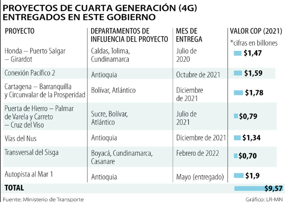 Nacional ha entregado proyectos viales 4G que suman más de $9,5 billones