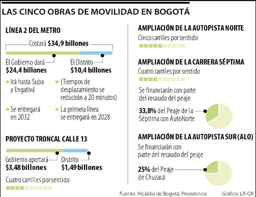 Gobierno Nacional y el Distrito financiarán cinco obras para la movilidad en Bogotá