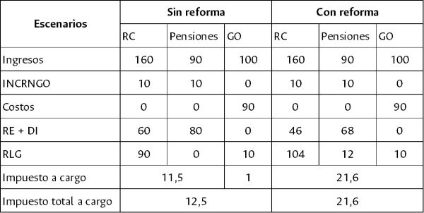 Cálculo de impuesto de renta en dos escenarios