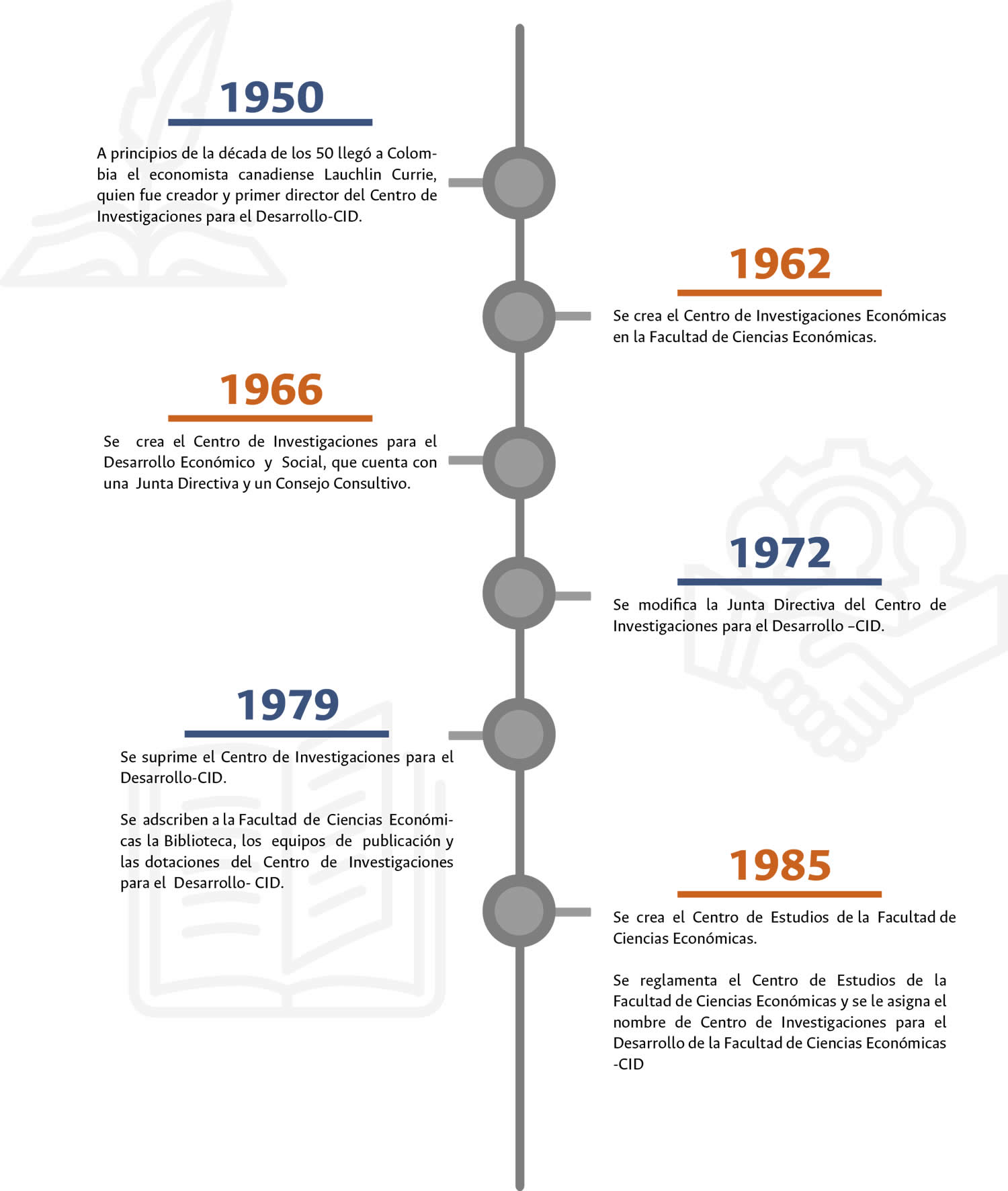 linea del tiempo CID