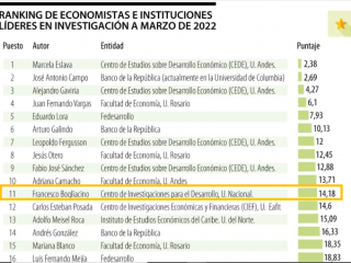 Marcela Eslava y José Antonio Ocampo lideran ranking de investigación de economía