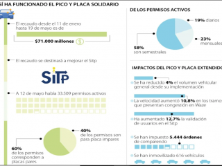 Más de 33.000 propietarios han pagado el pico y placa solidario en la capital del país