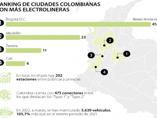 Colombia, el tercer país de la región con más estaciones de carga públicas y privadas