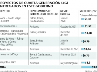 Nacional ha entregado proyectos viales 4G que suman más de $9,5 billones