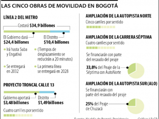 Gobierno Nacional y el Distrito financiarán cinco obras para la movilidad en Bogotá