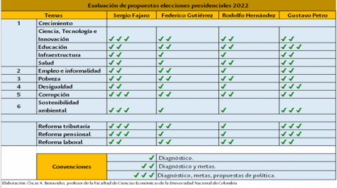 Análisis de las propuestas económicas de los candidatos a la Presidencia en Colombia 2022-2026