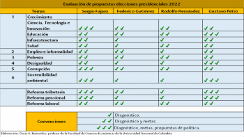 Análisis de las propuestas económicas de los candidatos a la Presidencia en Colombia 2022-2026